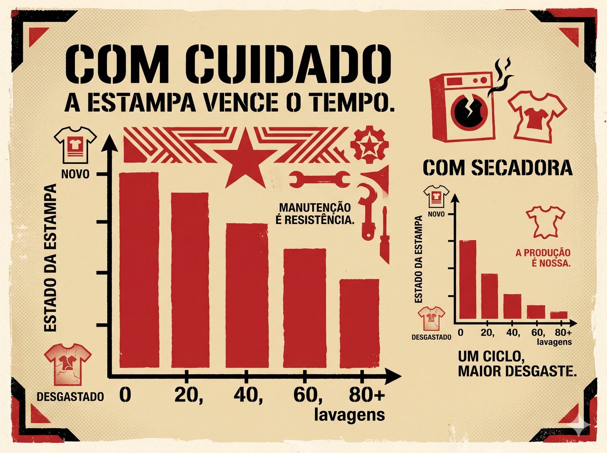 Gráfico de durabilidade DTF com cuidado vs com secadora